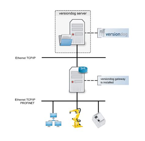 versiondog info|Introduction to versiondog .